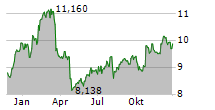 SVENSKA HANDELSBANKEN AB A Chart 1 Jahr