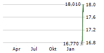 SVENSKA HANDELSBANKEN AB B Chart 1 Jahr