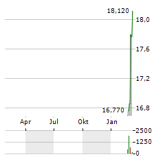 SVENSKA HANDELSBANKEN AB B Aktie Chart 1 Jahr