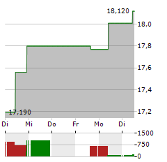 SVENSKA HANDELSBANKEN AB B Aktie 5-Tage-Chart