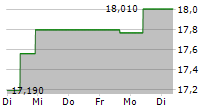 SVENSKA HANDELSBANKEN AB B 5-Tage-Chart