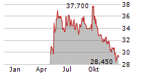 SVITZER GROUP A/S Chart 1 Jahr