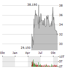 SVITZER GROUP Aktie Chart 1 Jahr