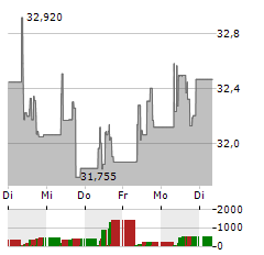 SVITZER GROUP Aktie 5-Tage-Chart