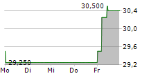 SVITZER GROUP A/S 5-Tage-Chart