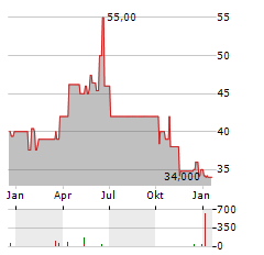 SW UMWELTTECHNIK STOISER & WOLSCHNER Aktie Chart 1 Jahr