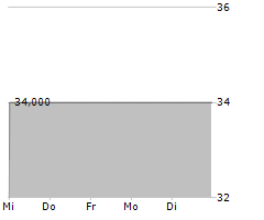 SW UMWELTTECHNIK STOISER & WOLSCHNER AG Chart 1 Jahr