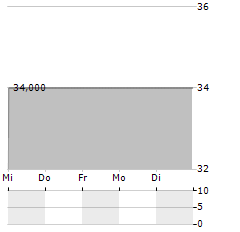 SW UMWELTTECHNIK STOISER & WOLSCHNER Aktie 5-Tage-Chart