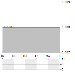 SWARMIO MEDIA Aktie 5-Tage-Chart