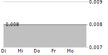 SWARMIO MEDIA HOLDINGS INC 5-Tage-Chart