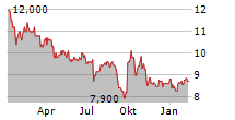 SWATCH GROUP AG ADR Chart 1 Jahr