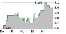 SWATCH GROUP AG ADR 5-Tage-Chart