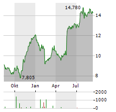 SWECO Aktie Chart 1 Jahr