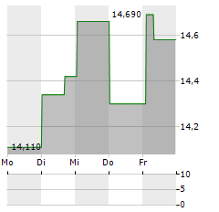 SWECO Aktie 5-Tage-Chart