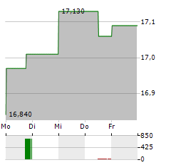 SWECO Aktie 5-Tage-Chart