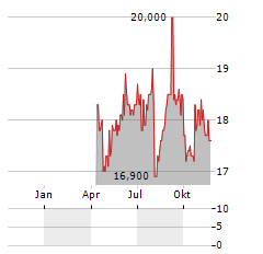 SWEDBANK AB ADR Aktie Chart 1 Jahr