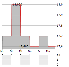 SWEDBANK AB ADR Aktie 5-Tage-Chart