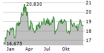 SWEDBANK AB Chart 1 Jahr