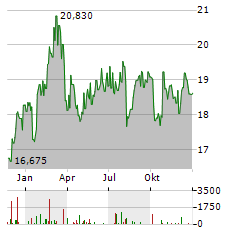 SWEDBANK Aktie Chart 1 Jahr