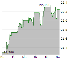 SWEDBANK AB Chart 1 Jahr