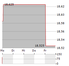 SWEDBANK Aktie 5-Tage-Chart