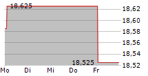 SWEDBANK AB 5-Tage-Chart