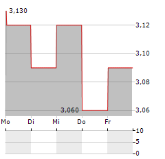 SWEDISH LOGISTIC PROPERTY AB Aktie 5-Tage-Chart