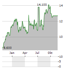 SWEDISH ORPHAN BIOVITRUM AB ADR Aktie Chart 1 Jahr