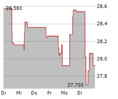 SWEDISH ORPHAN BIOVITRUM AB Chart 1 Jahr