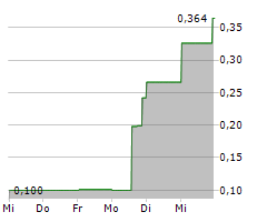 SWEET EARTH HOLDINGS CORPORATION Chart 1 Jahr