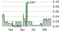 SWEET POISON SPIRITS INC Chart 1 Jahr