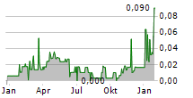 SWEET POISON SPIRITS INC Chart 1 Jahr