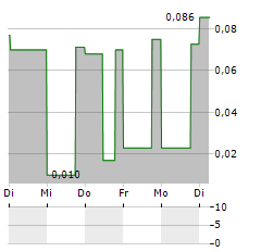 SWEET POISON SPIRITS Aktie 5-Tage-Chart