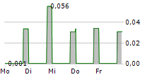 SWEET POISON SPIRITS INC 5-Tage-Chart