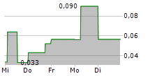 SWEET POISON SPIRITS INC 5-Tage-Chart