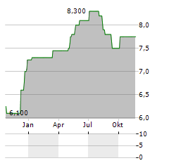 SWIRE PACIFIC LTD ADR Aktie Chart 1 Jahr