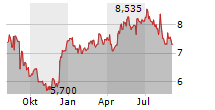 SWIRE PACIFIC LTD CL A Chart 1 Jahr