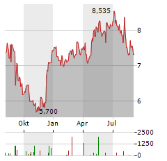 SWIRE PACIFIC LTD CL A Aktie Chart 1 Jahr