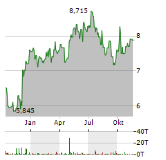 SWIRE PACIFIC LTD CL A Aktie Chart 1 Jahr