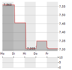 SWIRE PACIFIC LTD CL A Aktie 5-Tage-Chart