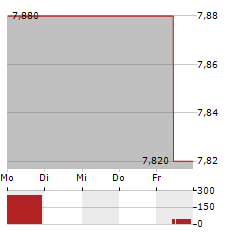 SWIRE PACIFIC LTD CL A Aktie 5-Tage-Chart