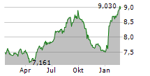 SWISS HELVETIA FUND INC Chart 1 Jahr