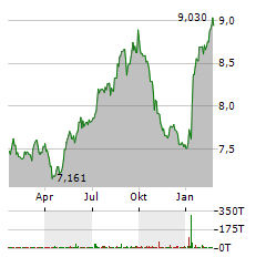 SWISS HELVETIA FUND Aktie Chart 1 Jahr