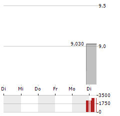 SWISS HELVETIA FUND Aktie 5-Tage-Chart