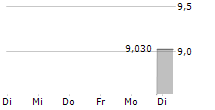 SWISS HELVETIA FUND INC 5-Tage-Chart