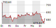 SWISS LIFE HOLDING AG 5-Tage-Chart