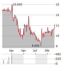 SWISS PROPERTIES INVEST Aktie Chart 1 Jahr