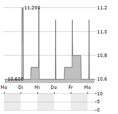 SWISS PROPERTIES INVEST Aktie 5-Tage-Chart