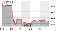 SWISS RE AG 5-Tage-Chart