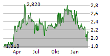 SWISS WATER DECAFFEINATED COFFEE INC Chart 1 Jahr